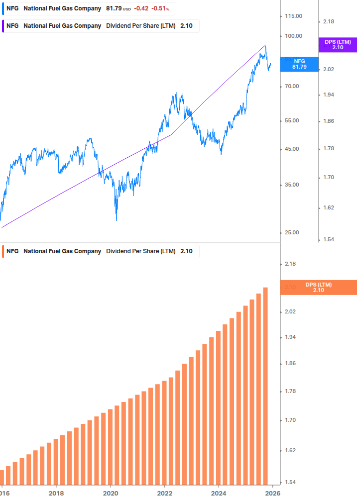 Dividend Growth Chart
