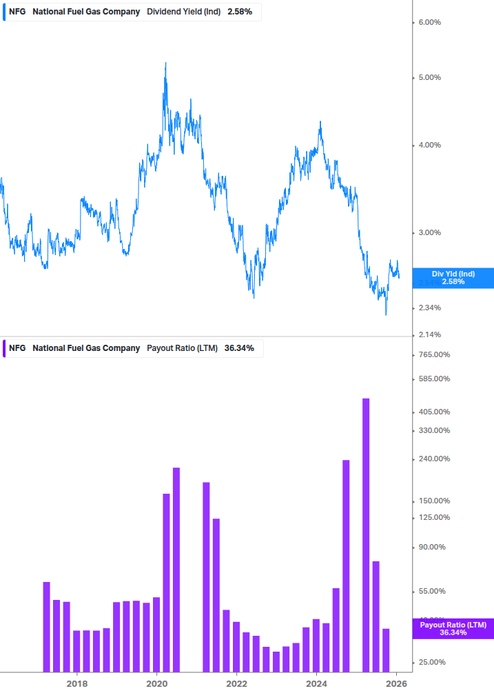 Dividend Safety Chart