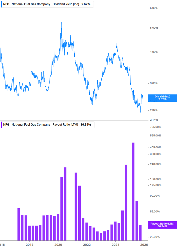 Dividend Safety Chart