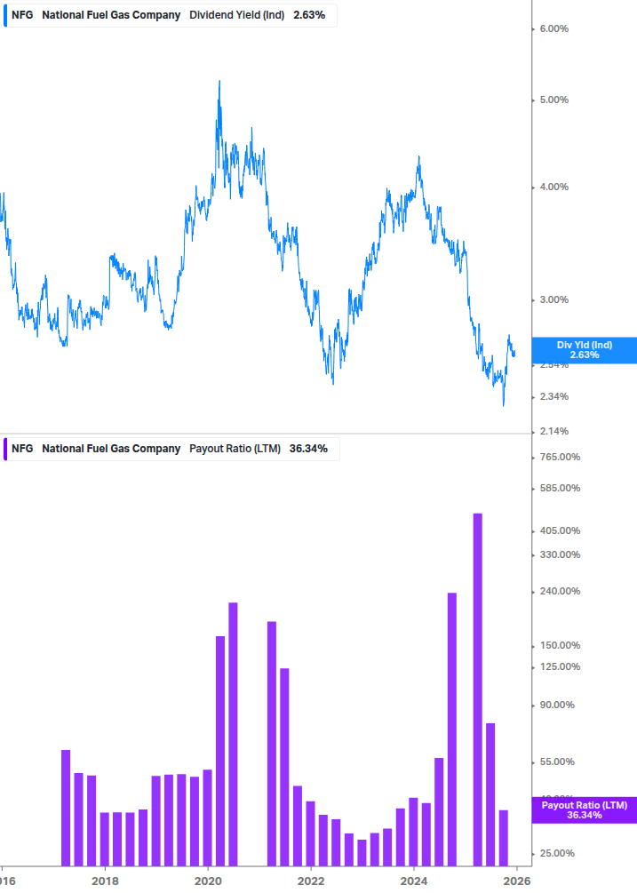 Dividend Safety Chart