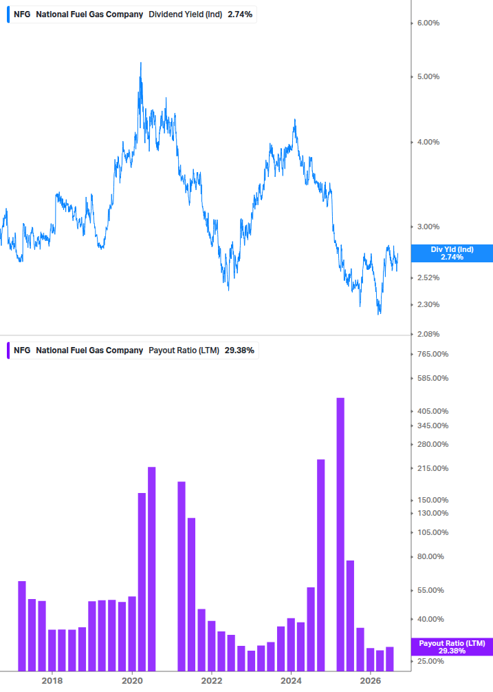 Dividend Safety Chart