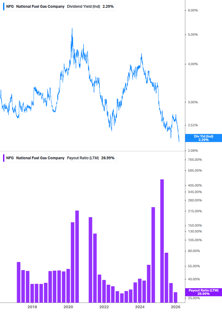 Dividend Safety Chart