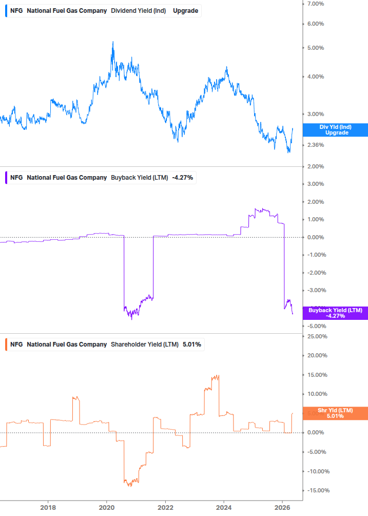 Shareholder Yield Chart