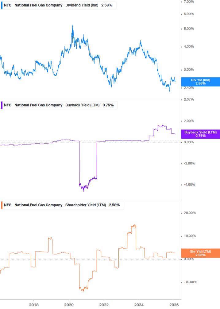 Shareholder Yield Chart