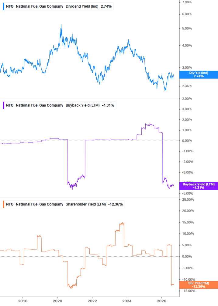 Shareholder Yield Chart