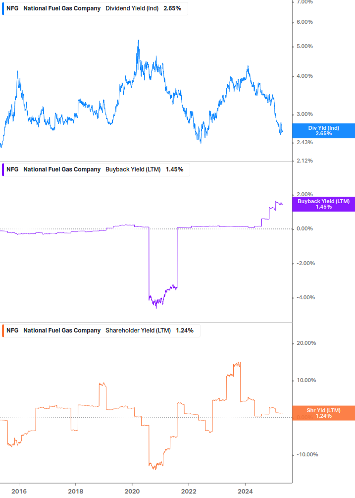 Shareholder Yield Chart