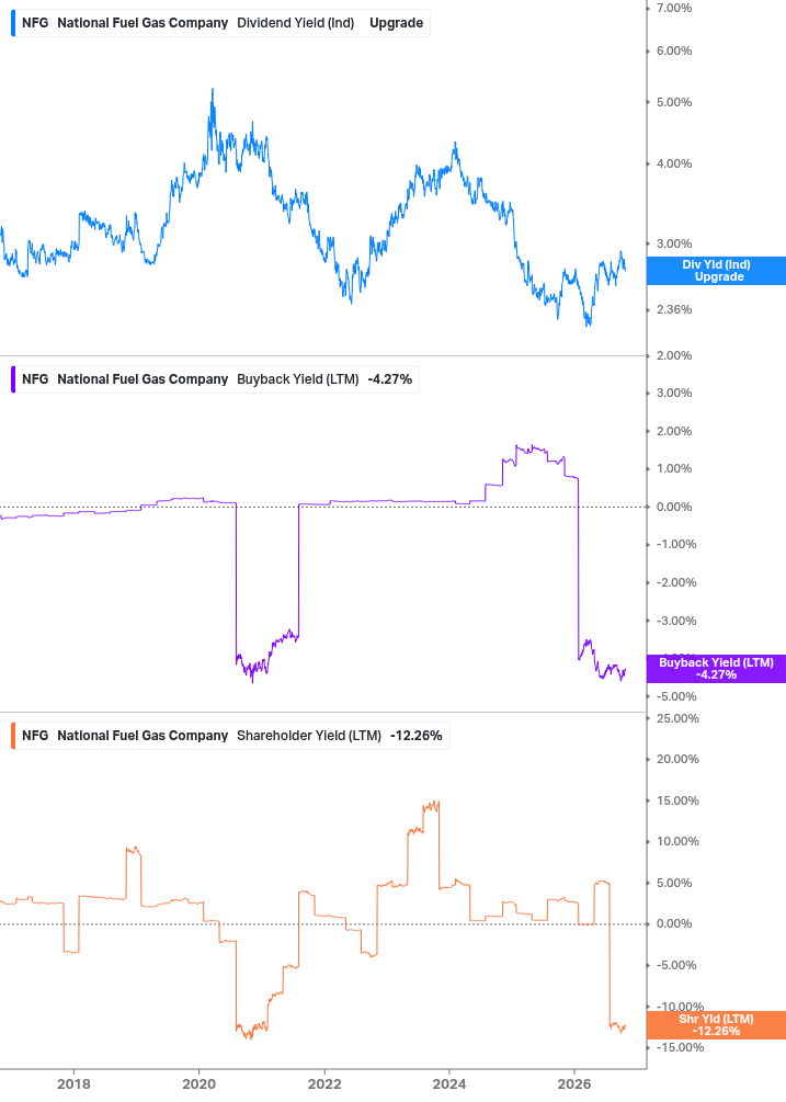 Shareholder Yield Chart