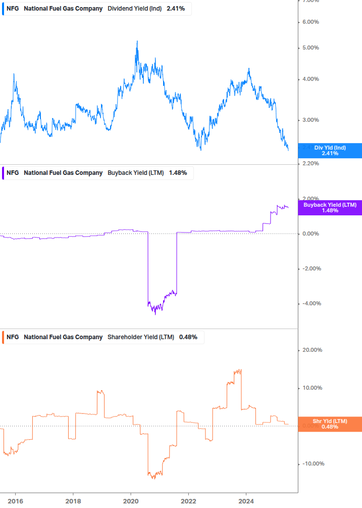 Shareholder Yield Chart