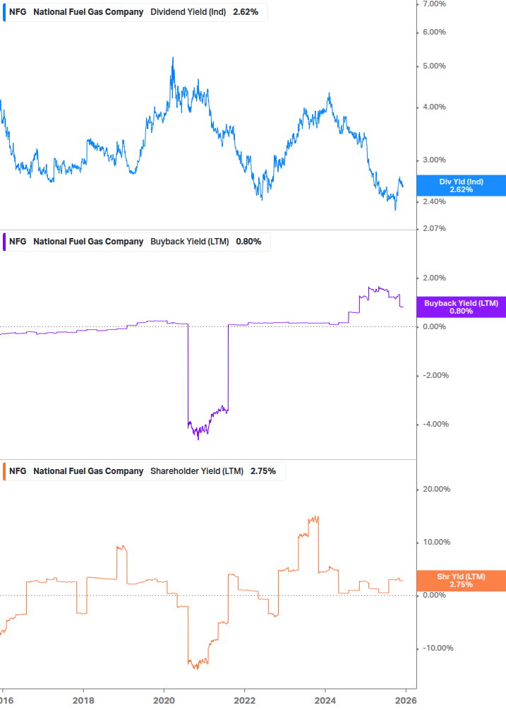 Shareholder Yield Chart