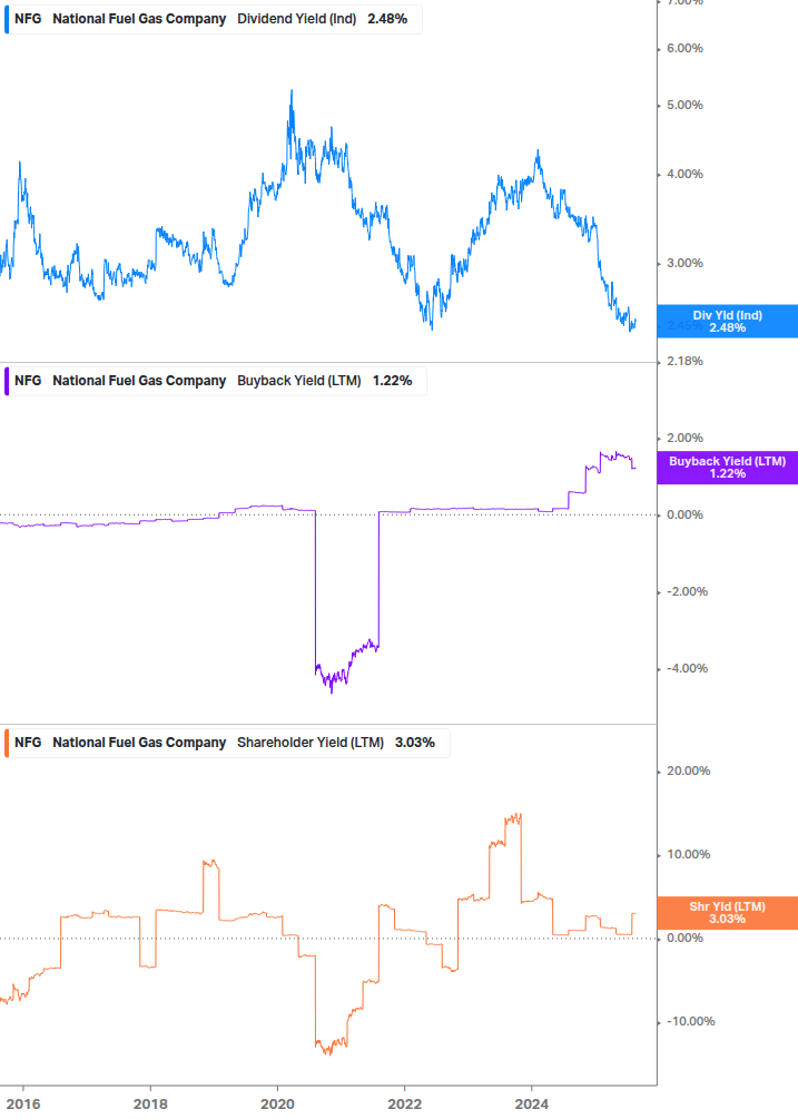 Shareholder Yield Chart