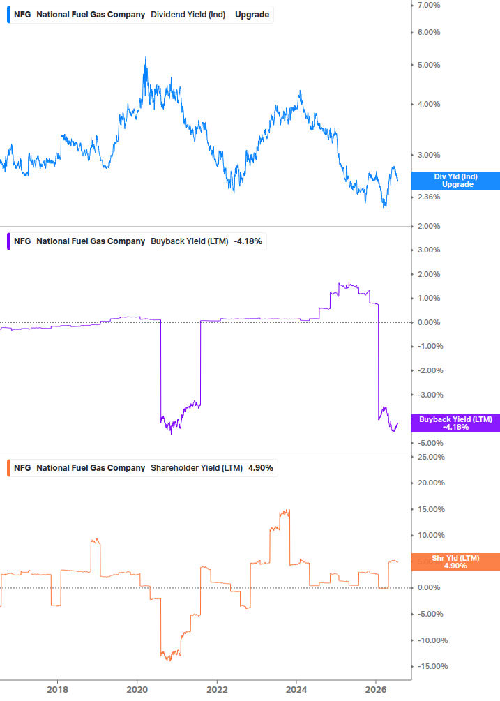 Shareholder Yield Chart