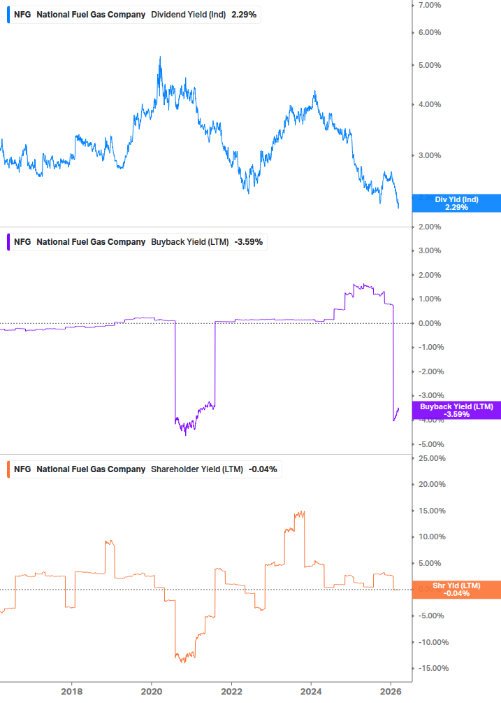 Shareholder Yield Chart