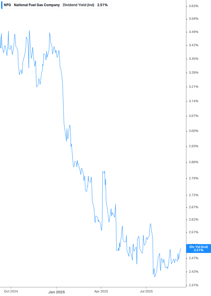 Dividend Yield Chart