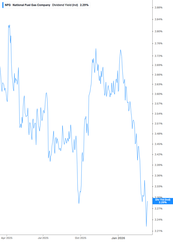 Dividend Yield Chart