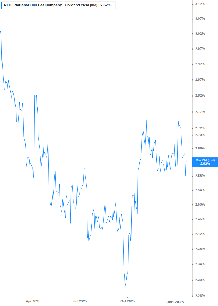 Dividend Yield Chart