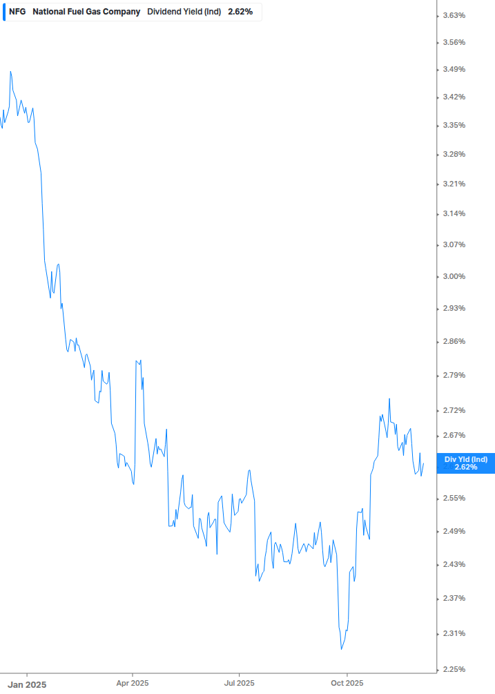 Dividend Yield Chart