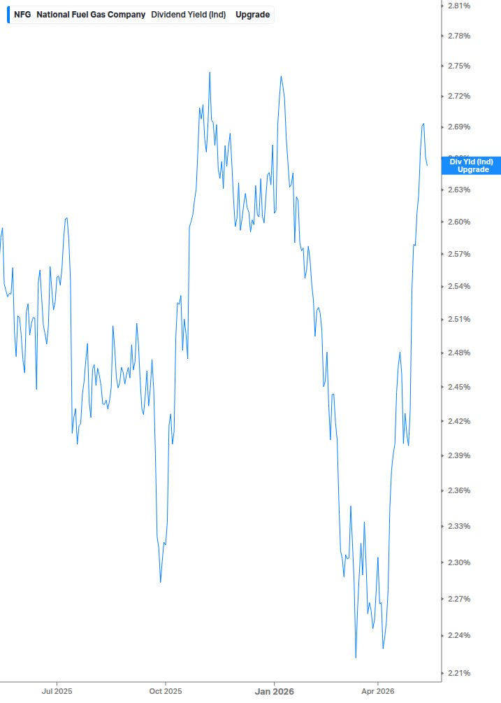 Dividend Yield Chart