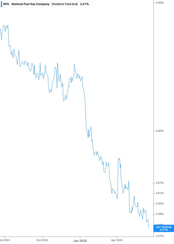 Dividend Yield Chart