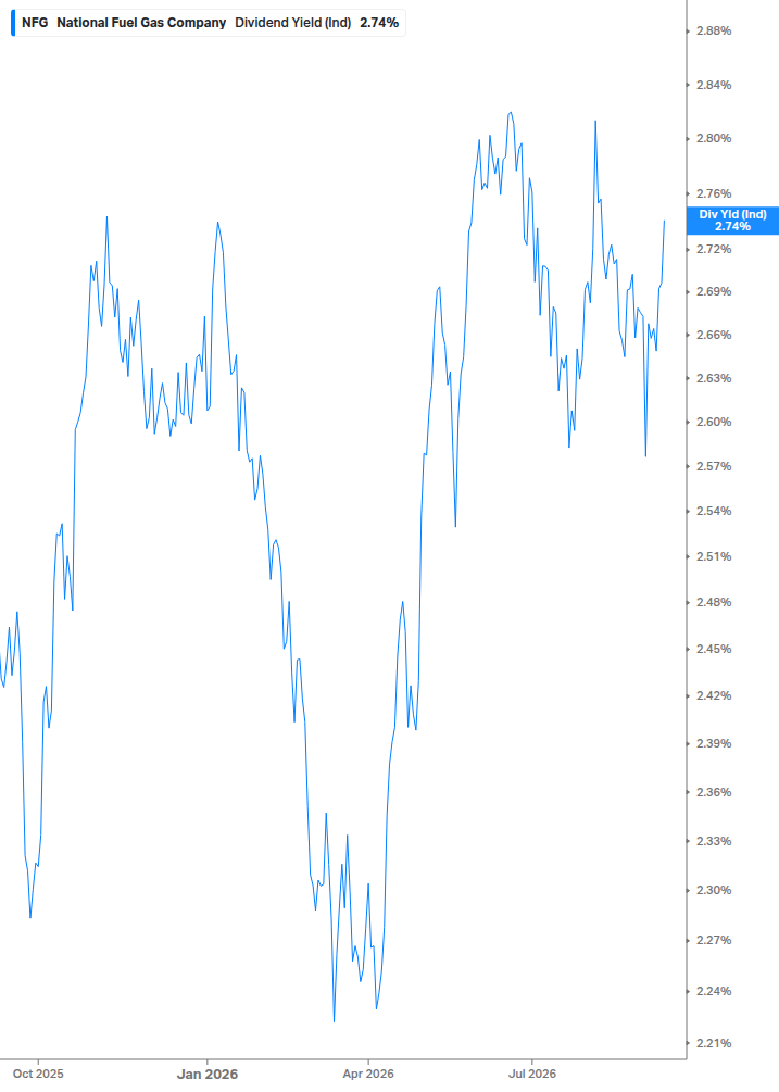 Dividend Yield Chart
