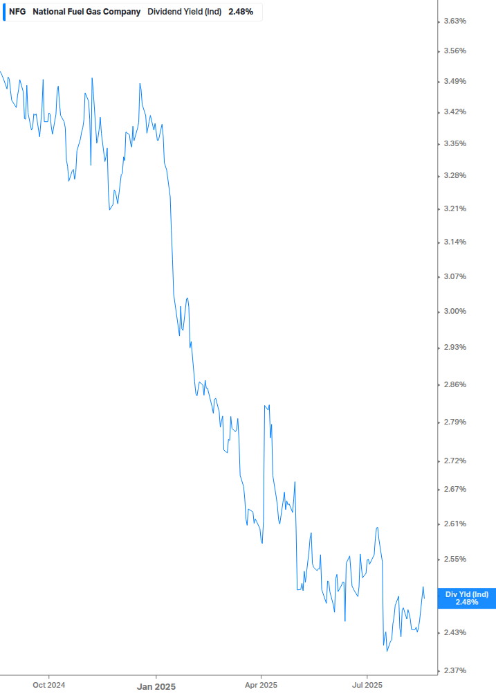 Dividend Yield Chart