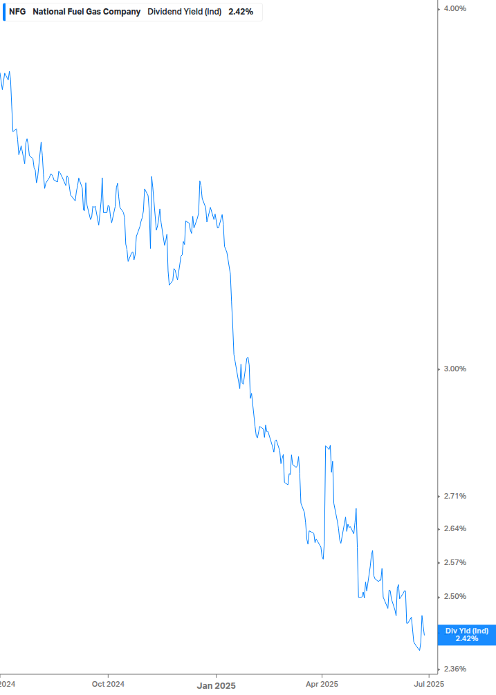 Dividend Yield Chart