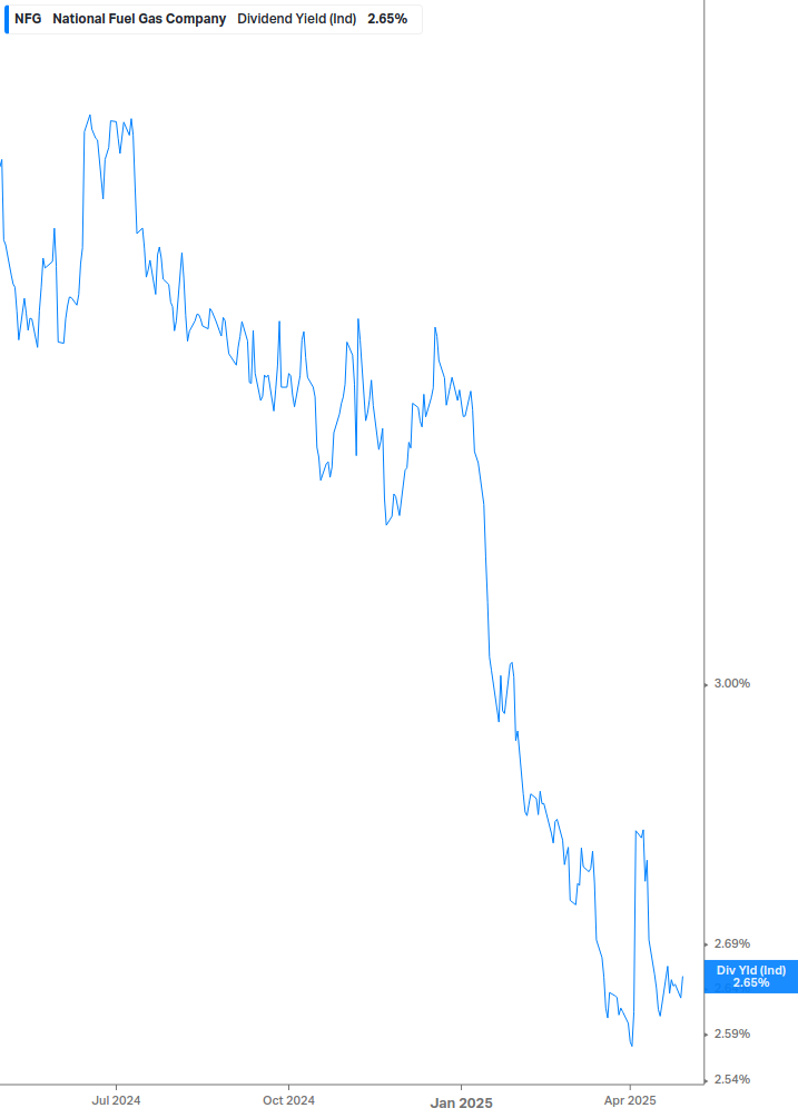 Dividend Yield Chart