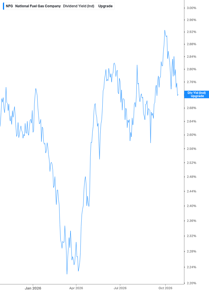Dividend Yield Chart
