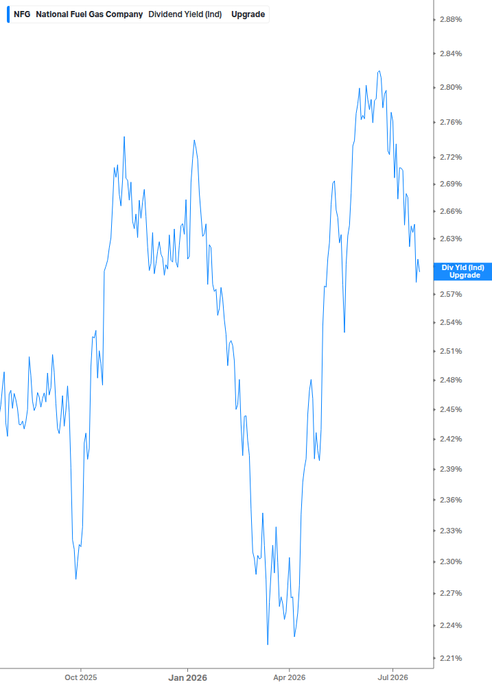 Dividend Yield Chart