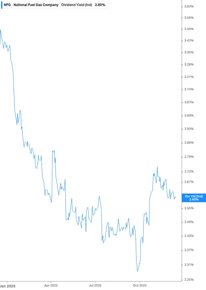 Dividend Yield Chart