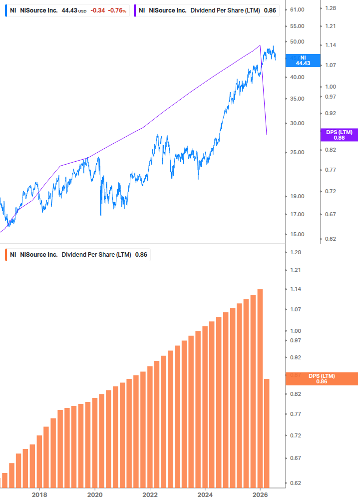 Dividend Growth Chart