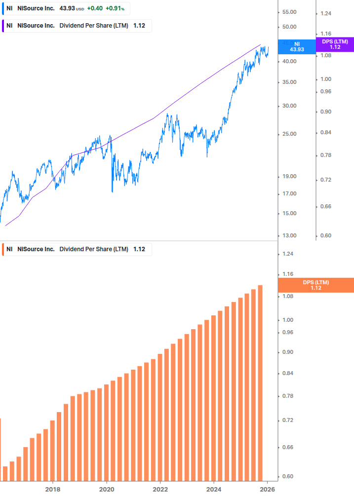 Dividend Growth Chart