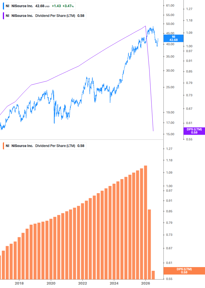 Dividend Growth Chart