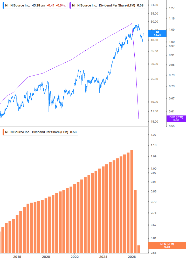 Dividend Growth Chart