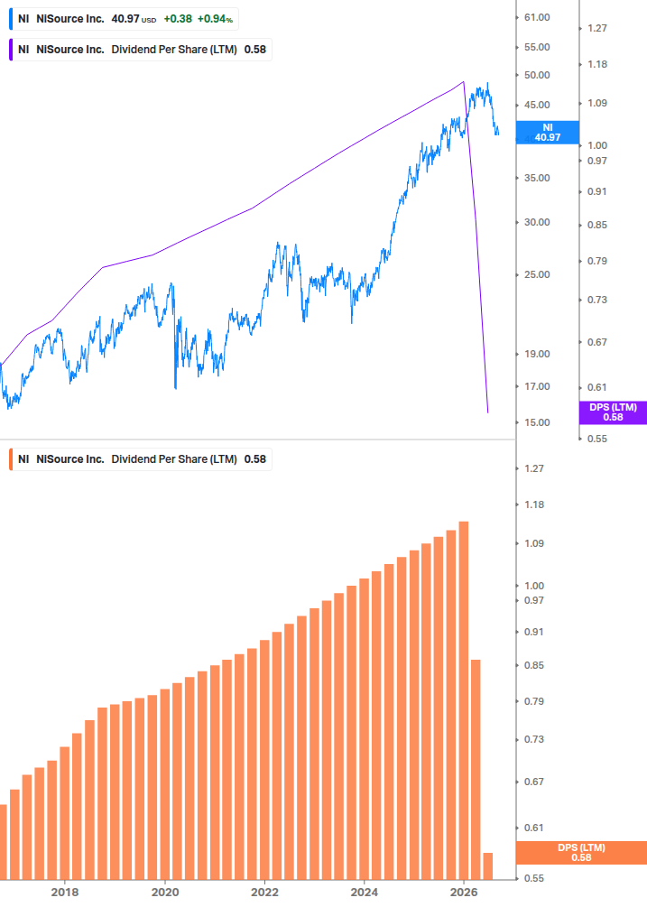 Dividend Growth Chart