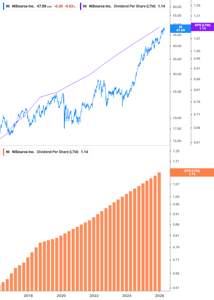 Dividend Growth Chart