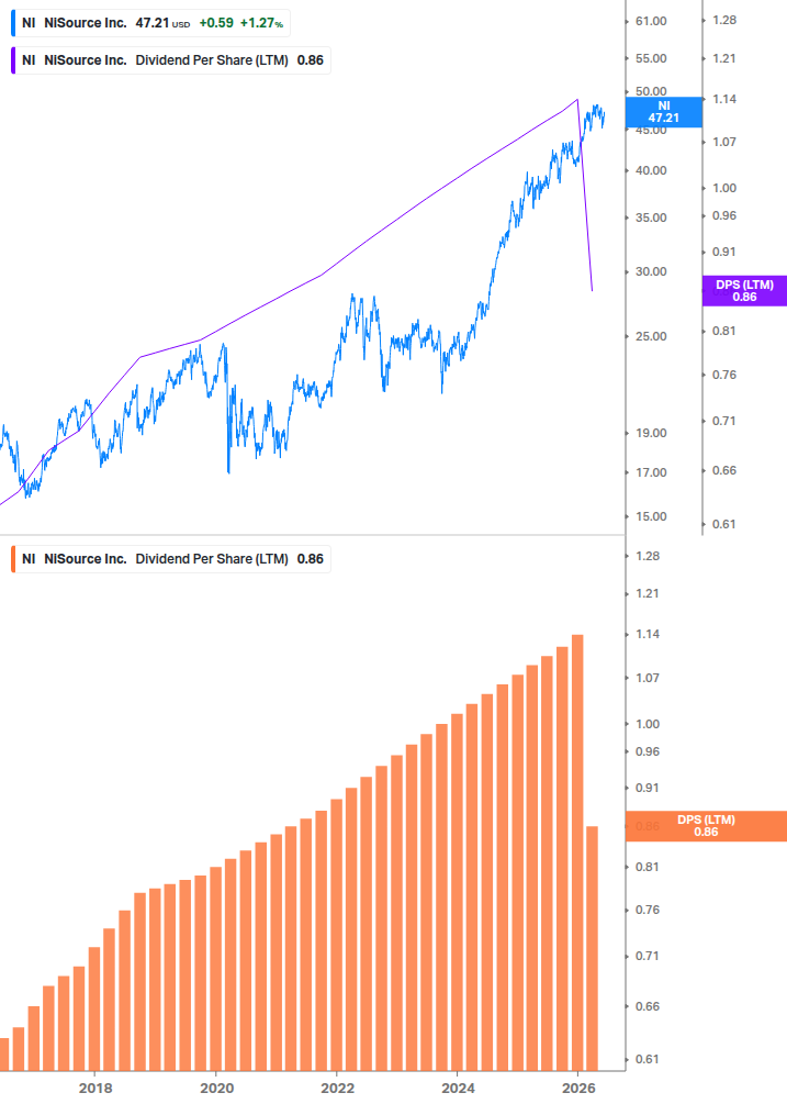 Dividend Growth Chart