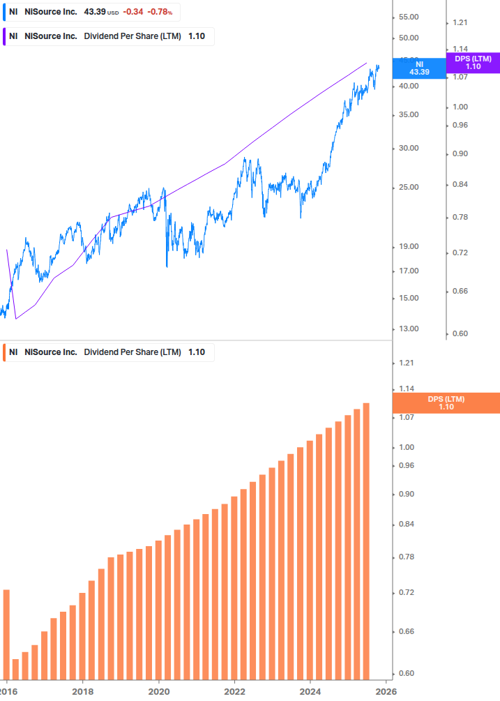 Dividend Growth Chart