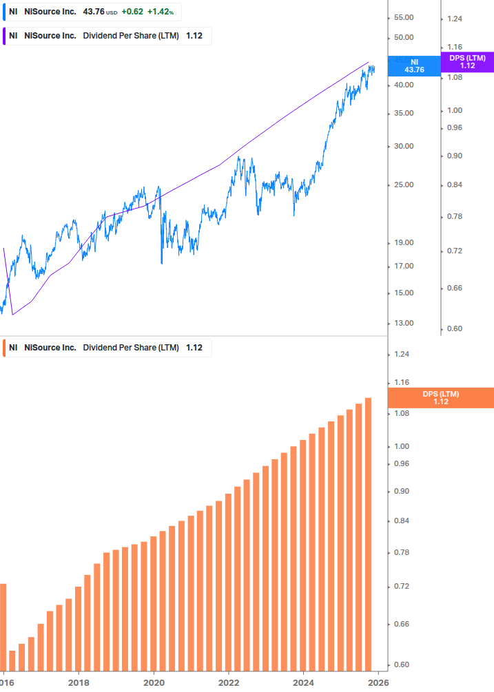 Dividend Growth Chart