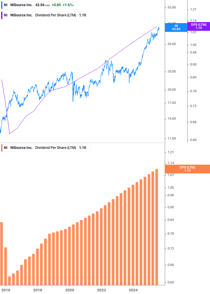 Dividend Growth Chart
