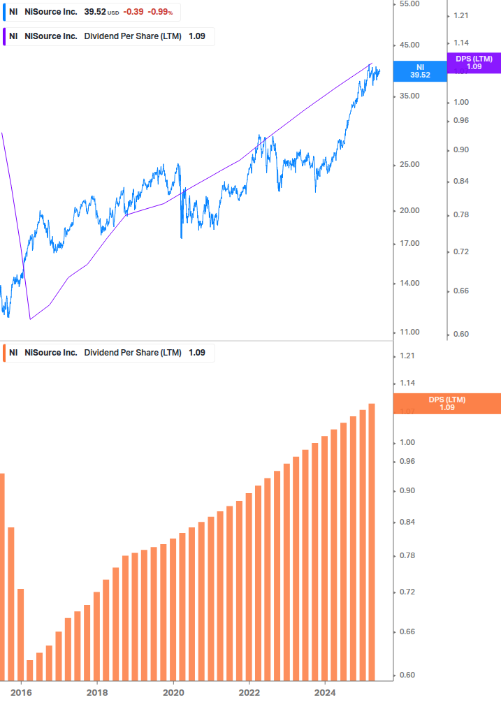 Dividend Growth Chart