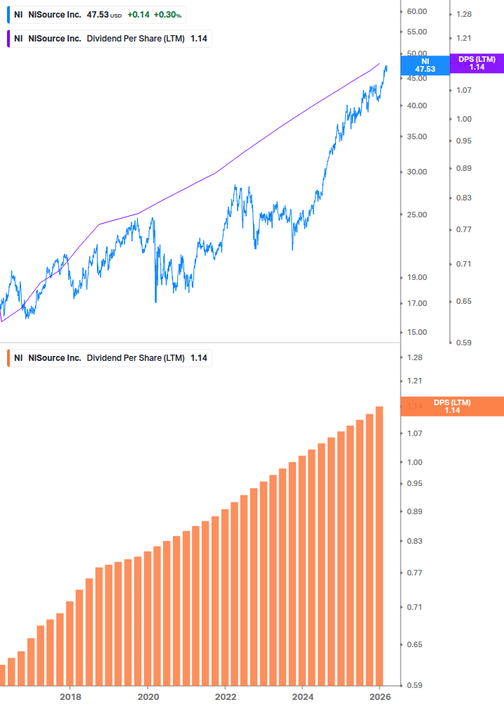 Dividend Growth Chart