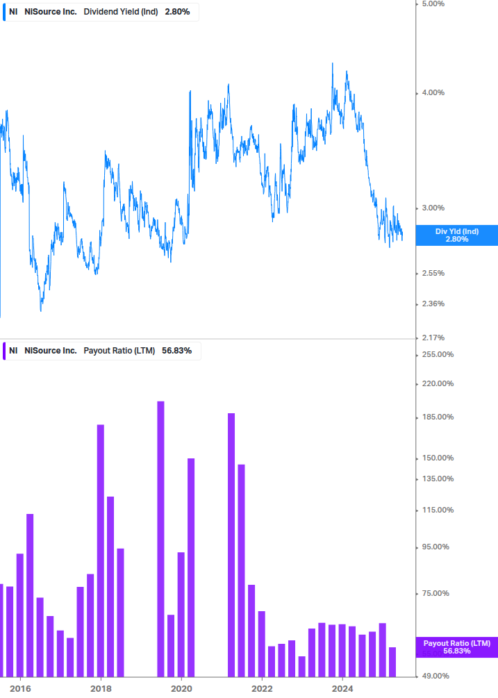 Dividend Safety Chart