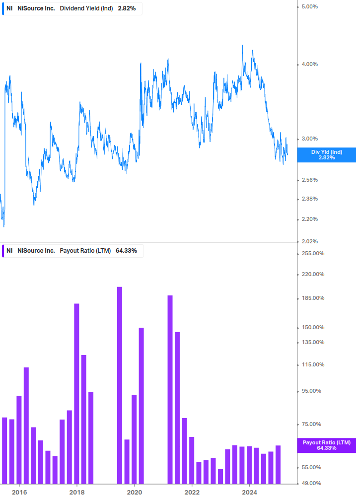 Dividend Safety Chart