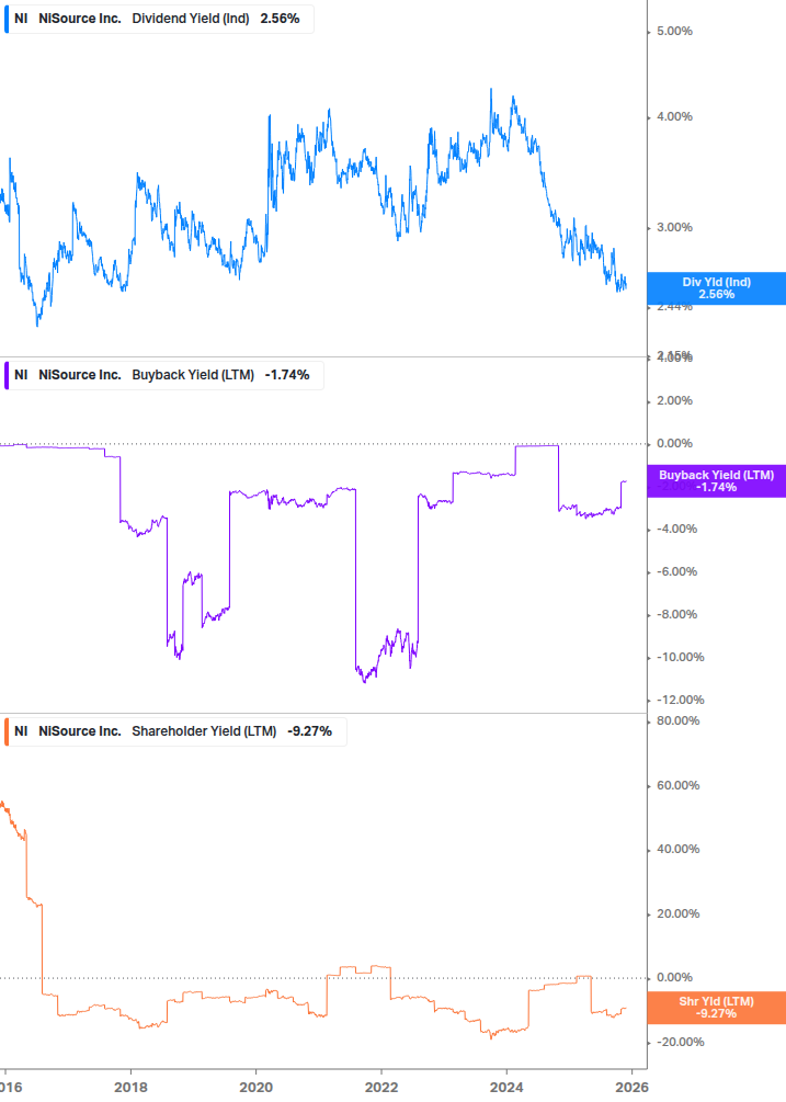 Shareholder Yield Chart