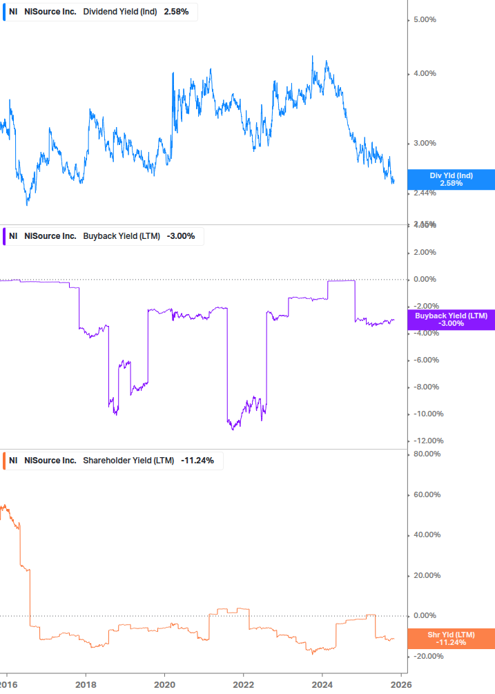 Shareholder Yield Chart