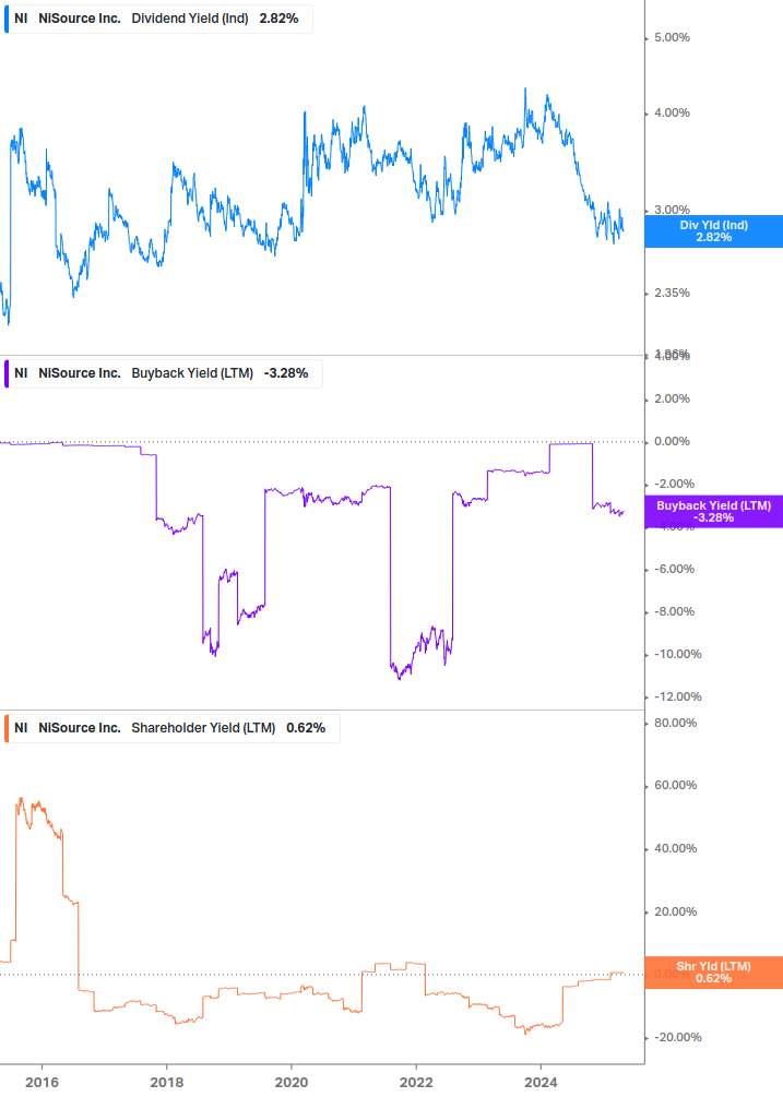 Shareholder Yield Chart