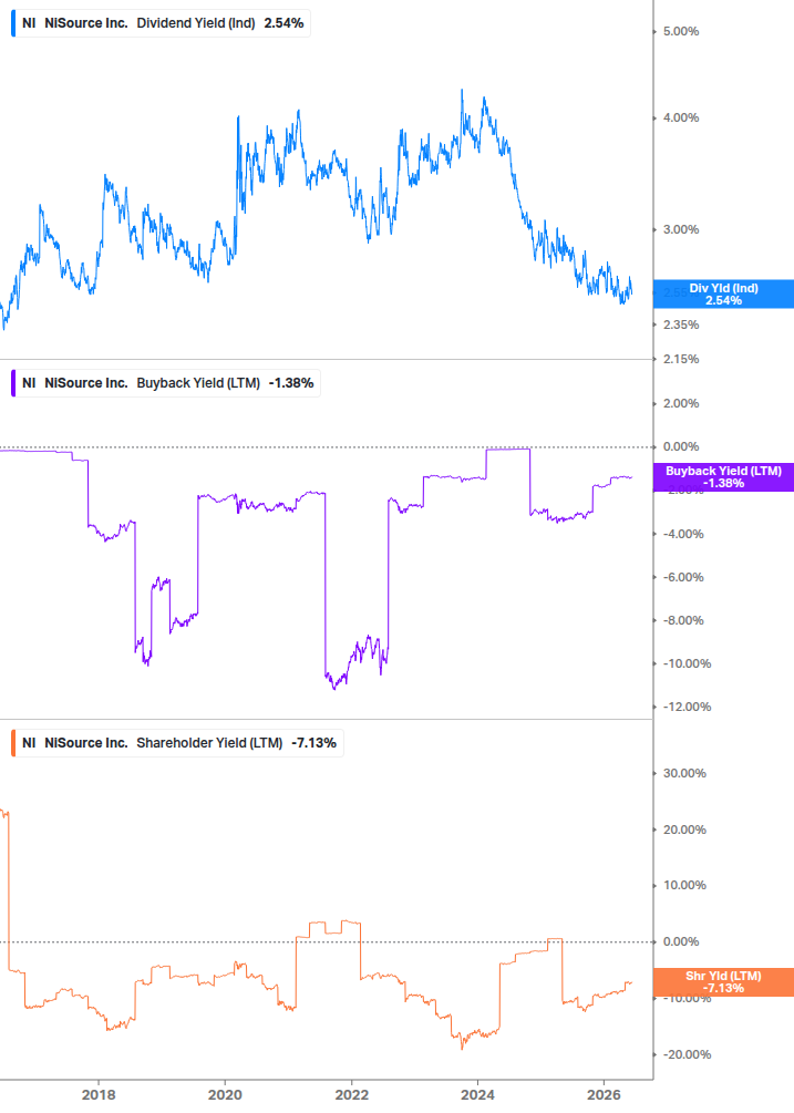Shareholder Yield Chart