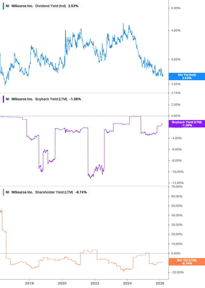 Shareholder Yield Chart