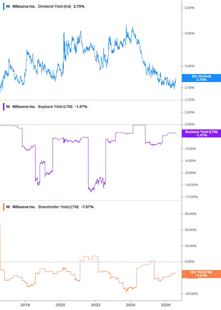 Shareholder Yield Chart