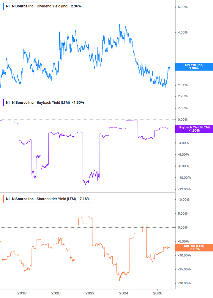 Shareholder Yield Chart